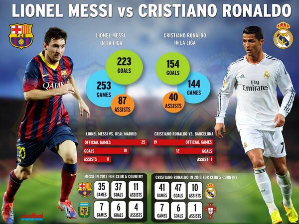Infographic: Messi vs Ronaldo as of October 25, 2013